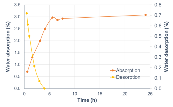 Absorption desorption re.png