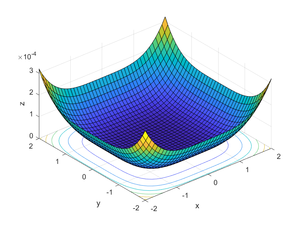 Gráfica de la función f(x,y)=0.00001(x⁴+y⁴).