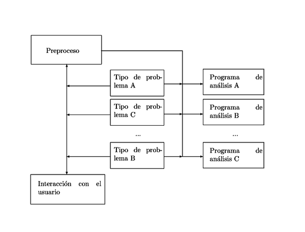 Esquema de interacción entre preproceso, proceso y       tipo de problema.