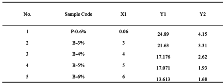 'Where: X1 is the Percentage of Silt content.'