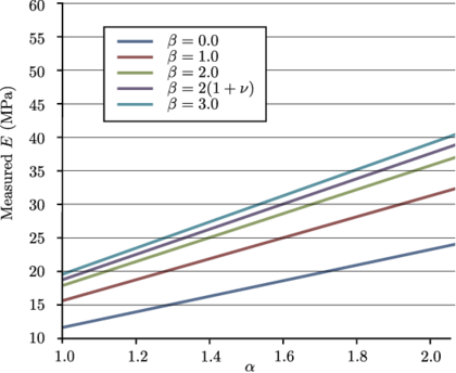 Young's modulus (MPa) for mesh 2D-3