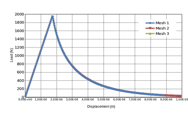 Vertical Load vs vertical displacement using Von-Mises model with exponential softening.