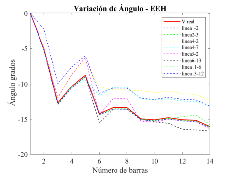 Variación del ángulo, debido a la pérdida de líneas de transmisión, para el EEH