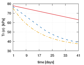 Evolution of the growth stretch ϑ (left) and the trace of the Cauchy  stress tensor Tr\left(σ\right) (right) along time for a homeostatic superior limit σeq*+=34kPa,  a growth slope k⁺=6⋅10⁻⁸ and varying values of the normalized maximum rate of mass production Tₘₐₓ⁺.