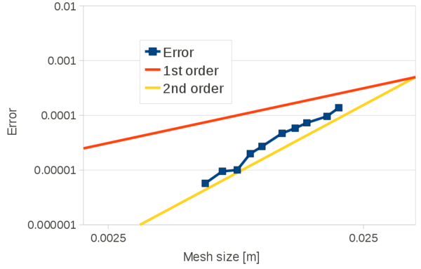 Sloshing of a viscous fluid. Convergence graph for the potential energy.  Error computed according to Eq.(245).