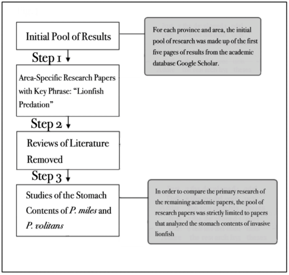 Review 458621201151 5695 revised figure 1 lionfish-1.png