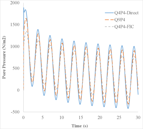 Partially drained (k=10⁻¹¹ m²).