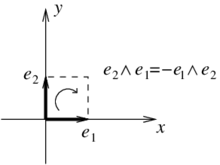 Change of orientation of the parallelogram implies anticommutativity in the wedge product of two vectors.
