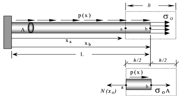 Dominio finito de equilibrio abmath en el contorno para barra bajo esfuerzos axiales