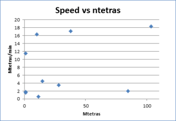 Graph relating the speed of generation (Mtetrahedra per minute) and the number of tetrahedra generated.