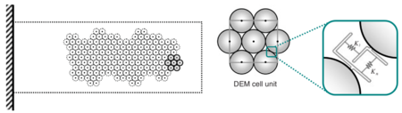DEM discretization and unit cell used in Tavarez and Plesha work. Taken from: Tavarez and Plesha [138