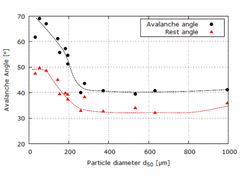 Revolution powder analyzer data. Sugar avalanche and rest angle, as a function of particle diameter  d₅₀ . Dashed lines are guides to the eye, respectively for avalanche and rest angle. Courtesy of Nestlé.