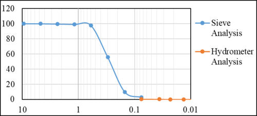 Fig. 19: Particle Distribution Curve of Site A