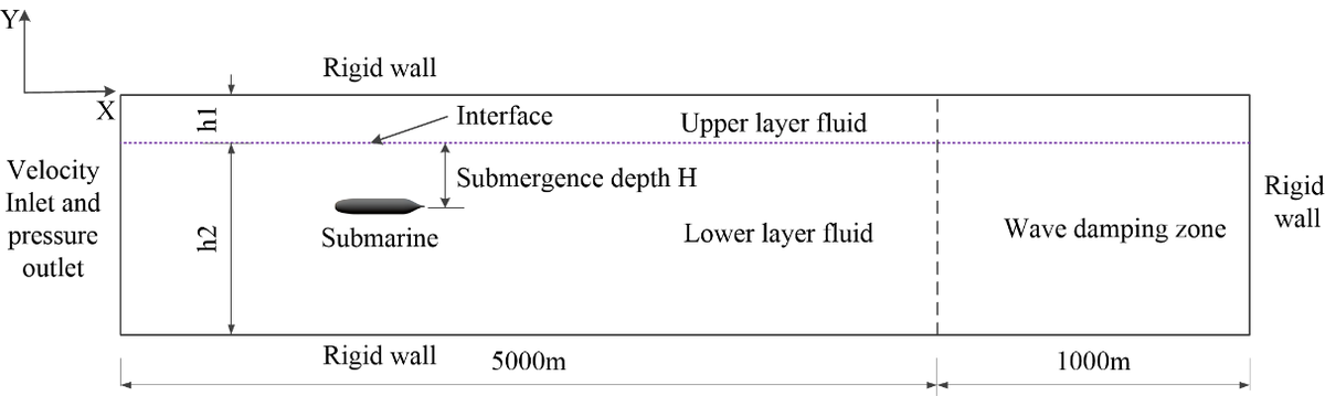 Numerical simulation on free motion response of a submarine induced by ...