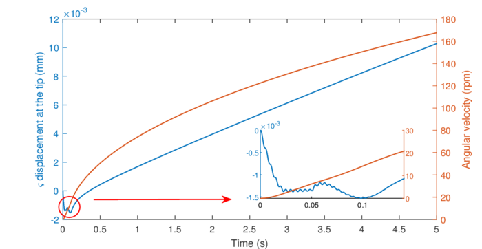 Temporal evolution of the angular speed and the local axial displacements at the tip.