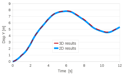 Plane strain elastoplastic cantilever. Time evolution of the top corner vertical displacement. Numerical results for the 2D and the 3D simulations for the same average mesh size (0.125).