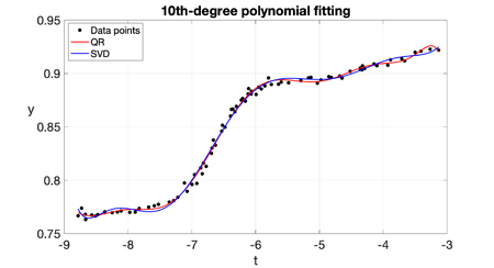 Computed polynomial curve with QR and SVD.