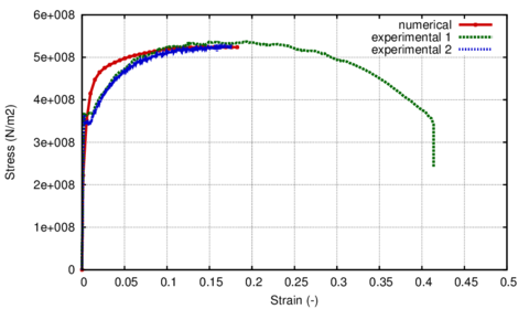 Stress-strain curves for the monotonic case