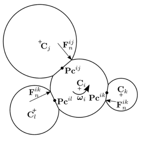 Rolling friction from various particles acting against particle i rotation.