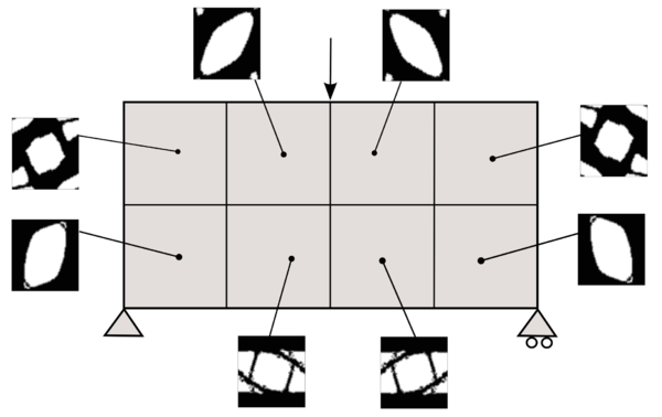 Component-based material design problem applied to the bending beam example. Homogeneous material distribution is used in the first iteration and different micro-structures appear during the iteration process. The material is not designed Point-to-point, the same micro-structure is designed in all the sub-domain (fulfilling manufacturing constrains).