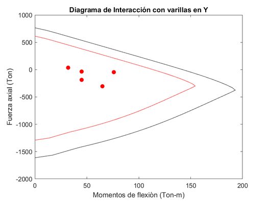 Diagrama de interacción en X con varillas resultantes-Modelo estructural 02.