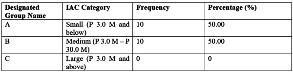 Table 6: Distribution of Respondents Based on the IAC Category of their Construction Company