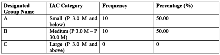 Table 6: Distribution of Respondents Based on the IAC Category of their Construction Company
