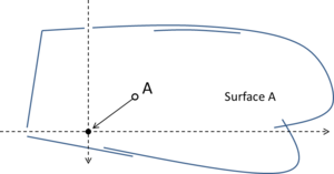 A 2D example of local ray casting. A non watertight representation of surface A is shown. The two Cartesian rays passing by the black dot (drawn with dotted arrows) are not valid. The color of the white dot is known (inside surface A). As the ray from the white dot to the black one has no intersection with the boundaries of the domain, the color of the black dot is also set to A.