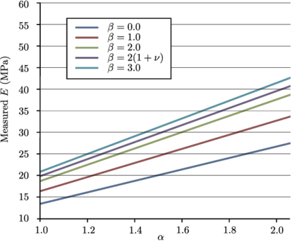 Young's modulus (MPa) for mesh 2D-4