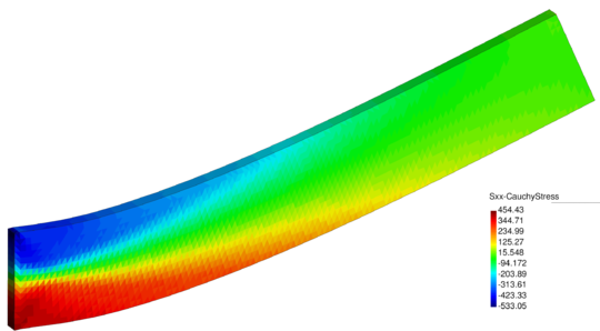 Plane strain elastoplastic cantilever. Numerical results for the 3D simulation:  XX-component of the Cauchy stress tensor plotted over the deformed configuration at (t=6.05s).