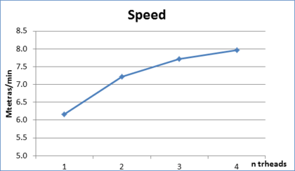 Graph of speed (in Mtetrahedra per minute) corresponding to the Barcelona model example.