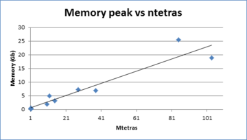 Peak memory consumed (Gb) during the meshing process. Linear tendency line in black.