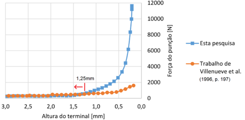 Comparação entre o resultado da força do punção obtida neste trabalho e o apresentado por Villeneuve et al.