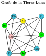 Grafo combinado de la Tierra-Luna.