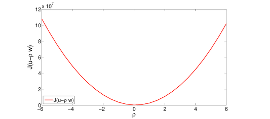 Funcional J(u(t)-ρw(t)) para las funciones u y w del ejemplo 2.