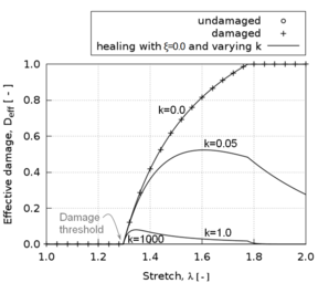Second Piola-Kirchhoff stress vs. stretch (left) and effective damage vs. stretch (right) responses of the homogeneous uniaxial tensile  test example using the Neo-Hookean material parameters (see Table 11) with linear damage for an irreversible stiffness  loss parameter ξ=0 and varying values of the healing rate parameter k (values given in days⁻¹).
