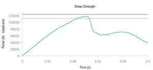 Test 3 (Shear strength) with Mohr-Coulomb yield surface. Force-time curve. The horizontal lines indicate the band of experimental results