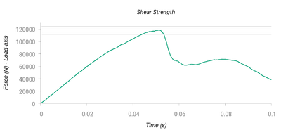 Test 3 (Shear strength) with Mohr-Coulomb yield surface. Force-time curve. The horizontal lines indicate the band of experimental results