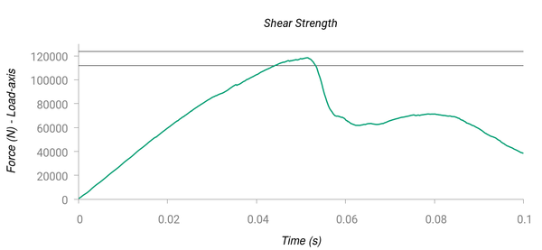 Test 3 (Shear strength) with Mohr-Coulomb yield surface. Force-time curve. The horizontal lines indicate the band of experimental results