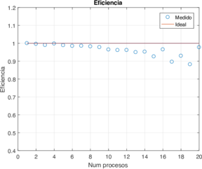 Tiempo de ejecución (en segundos) y eficiencia usando la configuración horizontal e implementando punteros con diferente número de procesos.