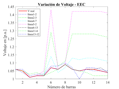 Variación de voltaje en p.u., debido a la pérdida de líneas de transmisión, pare el EEC