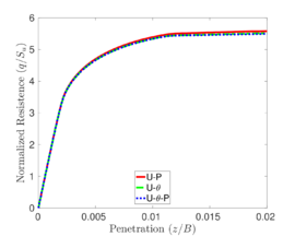 Rigid Footing test. Ir=500. Normalized load-displacement curve for different formulations.