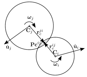 Contact between two spherical particles.