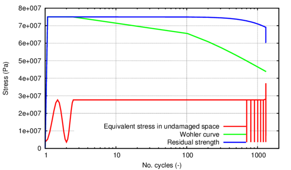 Evolution of the curves of interest for the fatigue model in the matrix of one of the integration points situated at the location of the strain gauge in the experiment