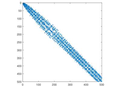 Representation of a sparse matrix. Blue squares are non-zero values.