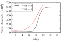 Sudden expansion – evolution of the number of elements during the simulation.