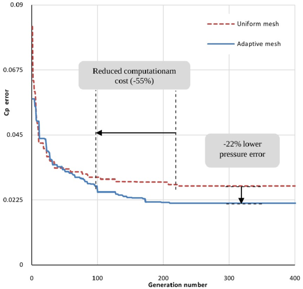Convergence history of reconstruction design of uniform and adaptive mesh test cases.