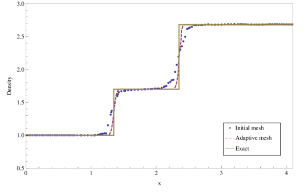 Reflected shock example. Comparison of the density profiles at y=0.25.