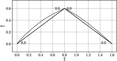 Momento flector dividido QL², (\dfracMQL² ).