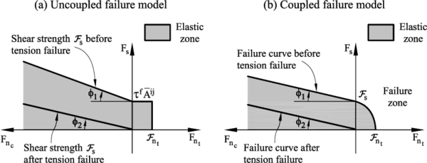 Failure line in terms of normal and shear forces. (a) uncoupled failure model. (b) Coupled failure model